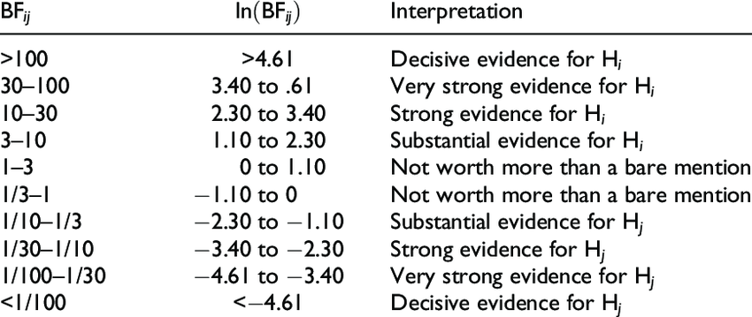 Bảng diễn giải mức bằng chứng của Bayes Factor theo Jeffreys